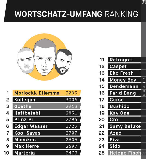 Wortschatzumfang deutscher Rapper